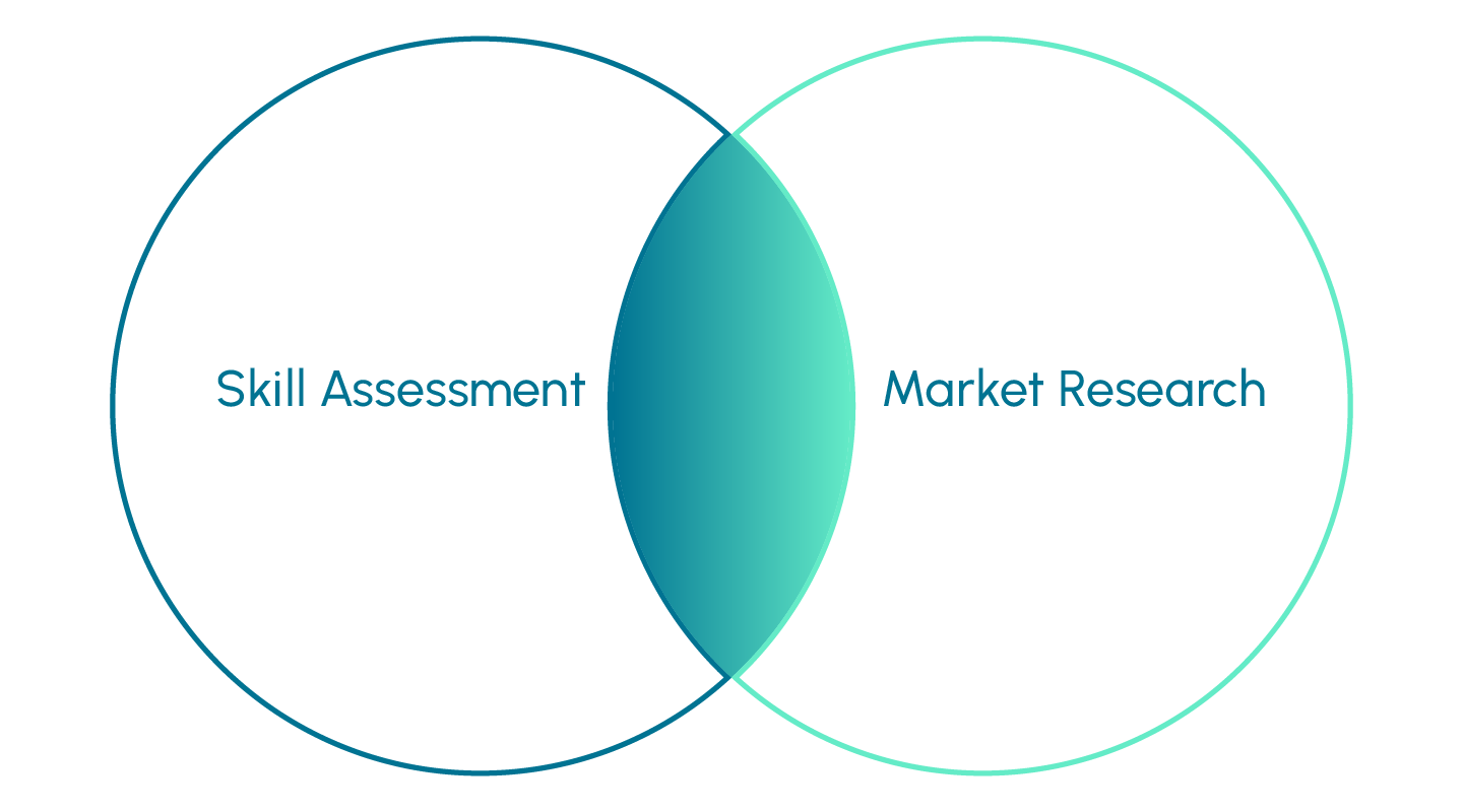 A convergence figure showing the overlap of skills and market demand.